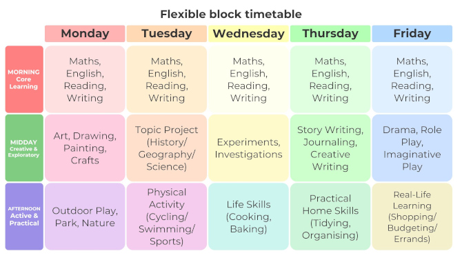 Flexible block timetable